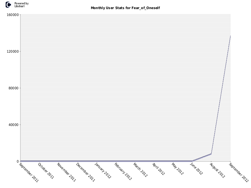 Monthly User Stats for Fear_of_Oneself